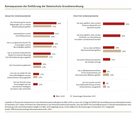 DSGVO: Für die Mehrheit der Unternehmen haben sich Geschäftsprozesse verkompliziert -